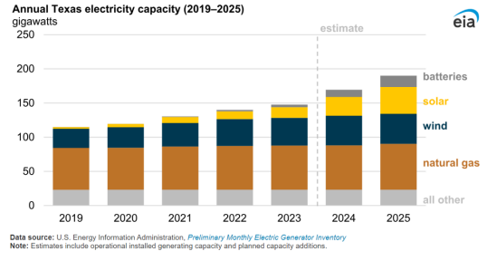 Solar is starting to sunset use of natural gas in Texas